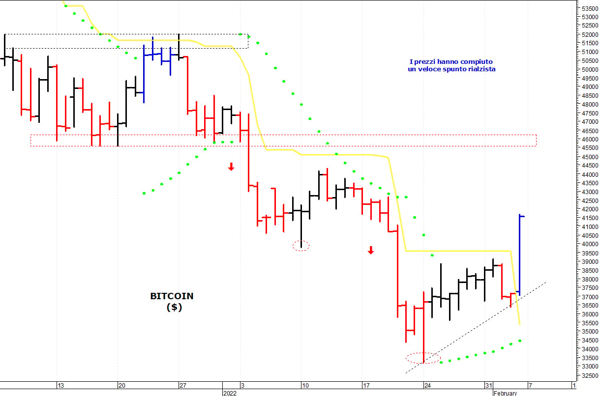 Bitcoin ($): un improvviso spunto rialzista