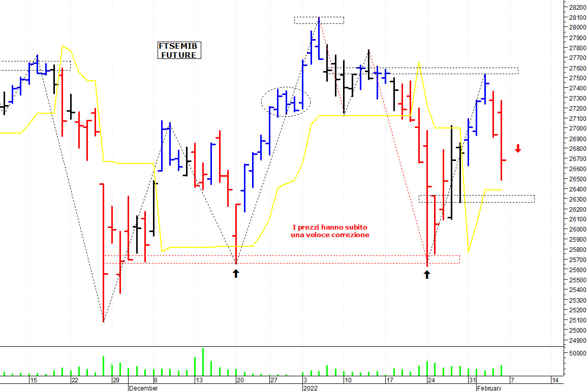 Ftse Mib future: spunti operativi per lunedì 7 febbraio