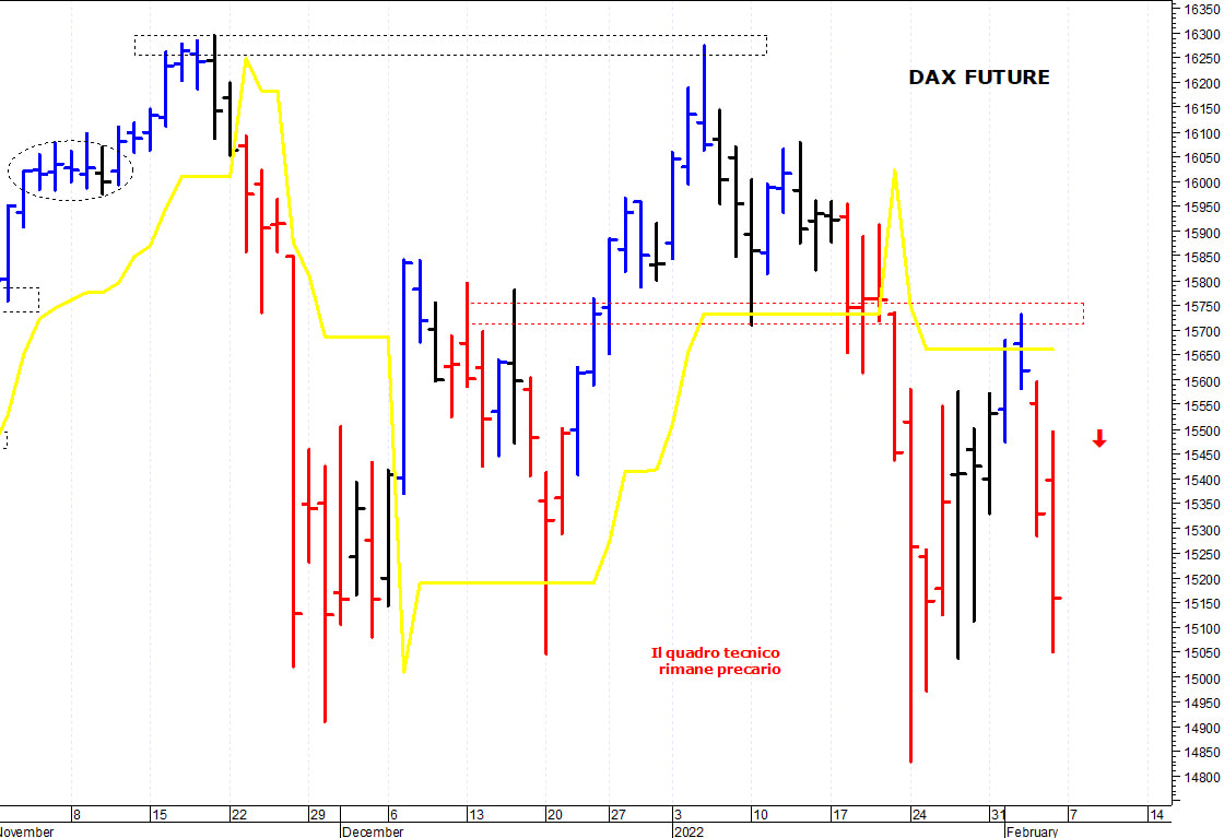 Dax future: una brusca flessione