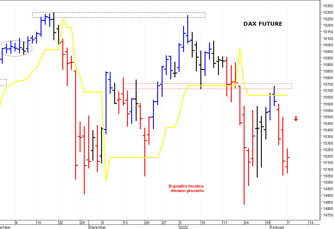 Dax future: un difficile rimbalzo tecnico