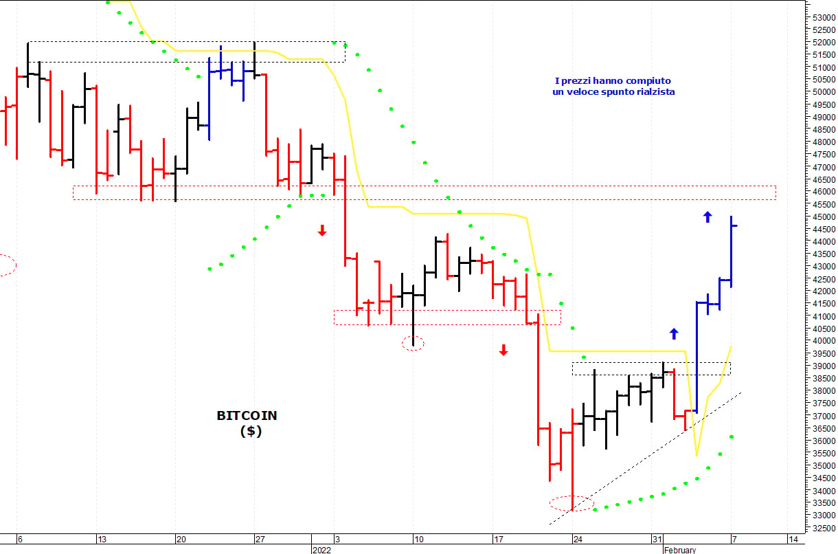 Bitcoin ($): i prezzi proseguono nella loro risalita