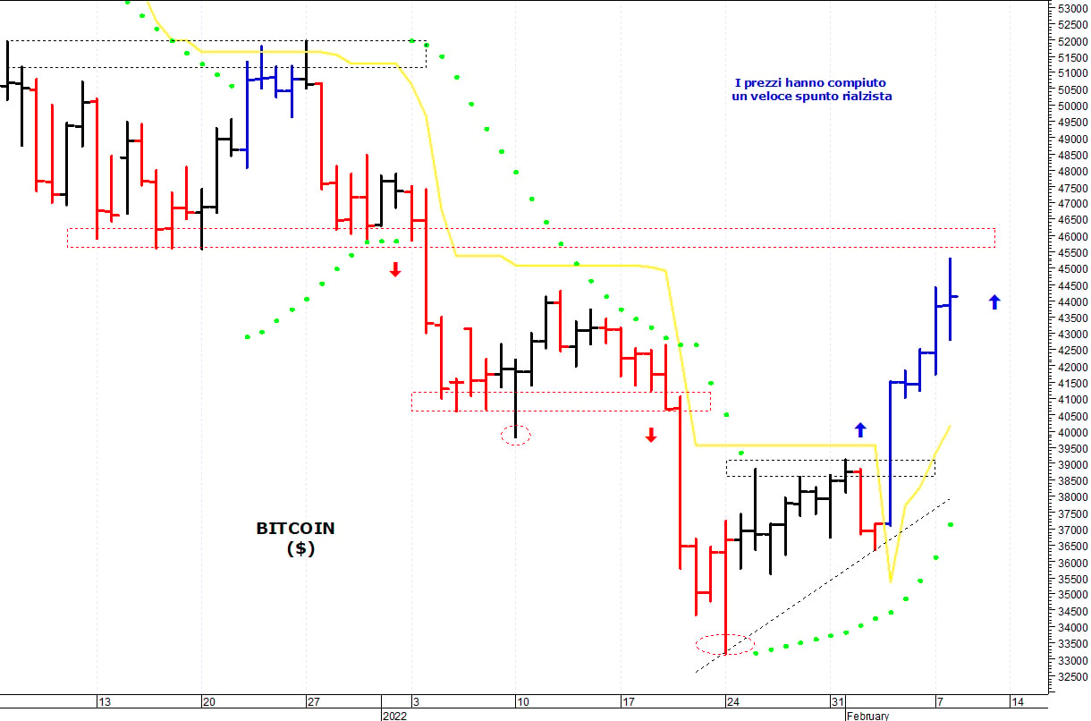 Bitcoin ($): primo test delle resistenze