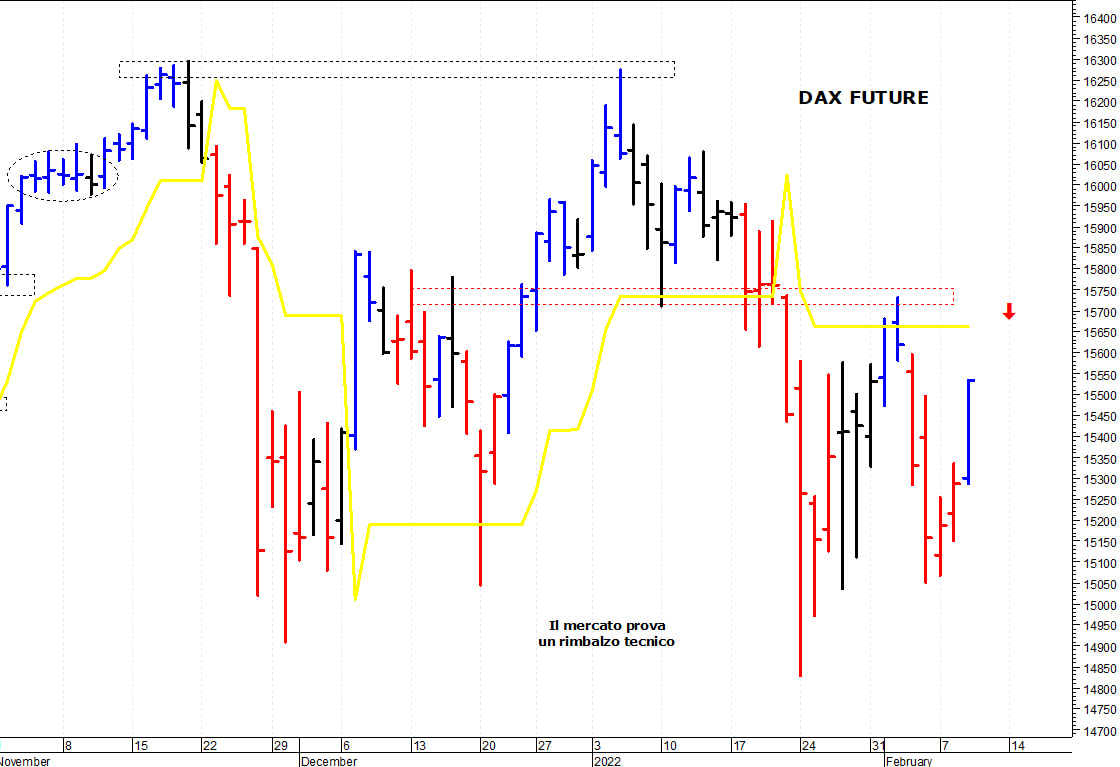 Dax future: il mercato risale verso le resistenze