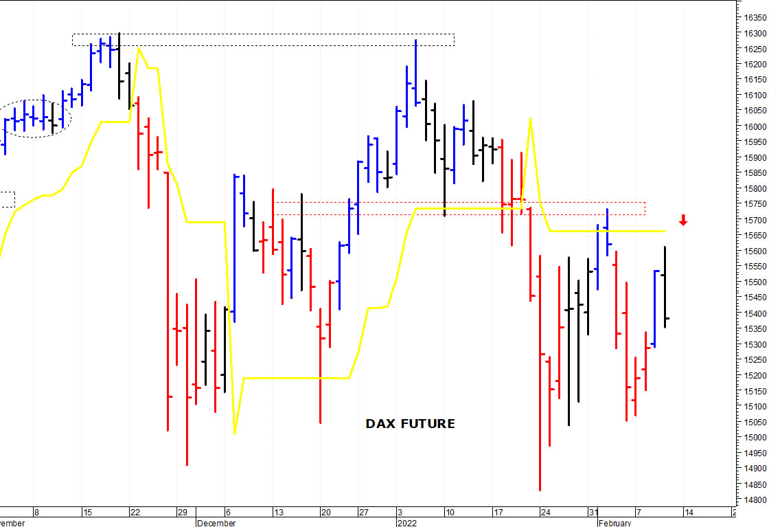 Dax future: il mercato rimane sotto le resistenze