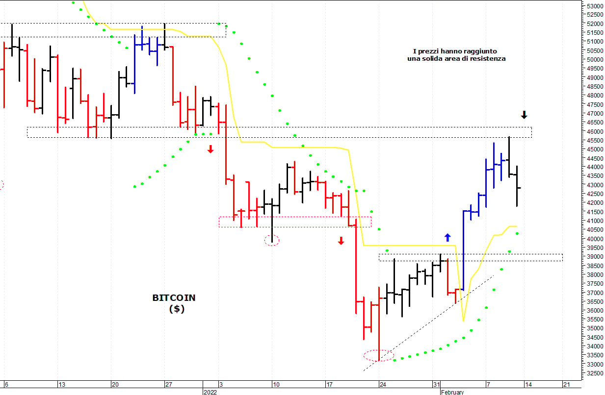 Bitcoin ($): correzione verso i primi supporti grafici