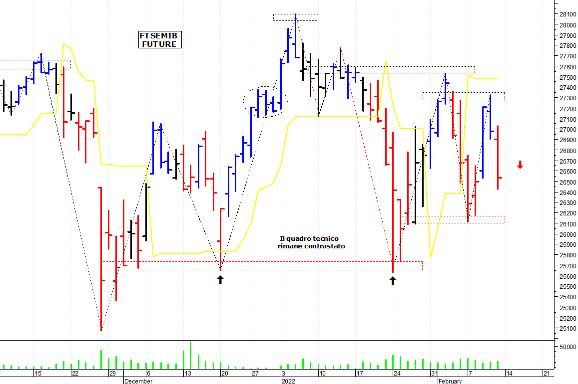 Ftse Mib future: spunti operativi per lunedì 14 febbraio