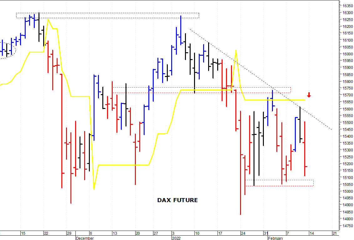 Dax future: il quadro tecnico si sta indebolendo
