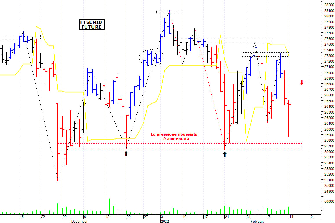 Ftse Mib future: spunti operativi per martedì 15 febbraio