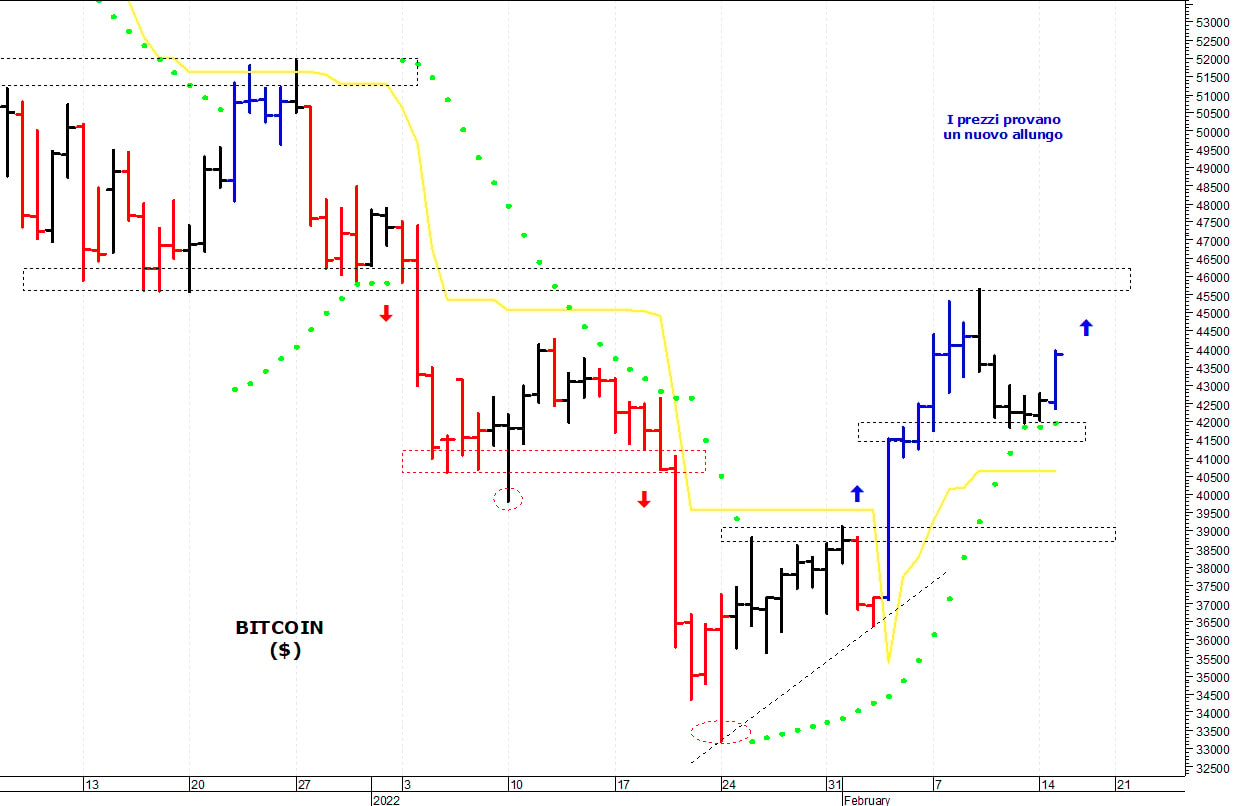 Bitcoin ($): i prezzi provano un nuovo allungo