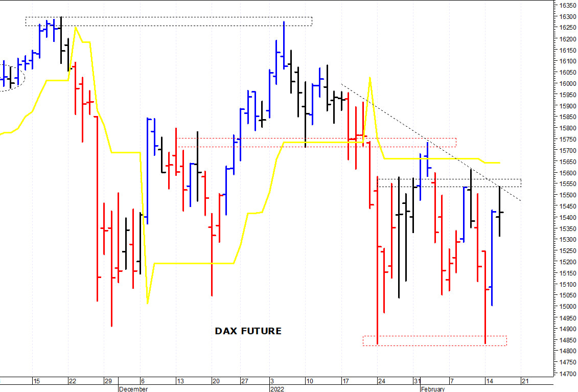 Dax future: resistenza grafica a 15.500 punti