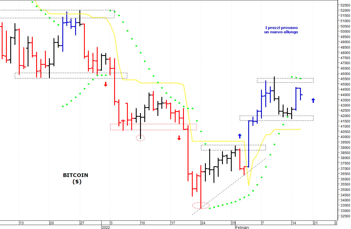 Bitcoin ($): pausa di consolidamento sopra i 41.500$