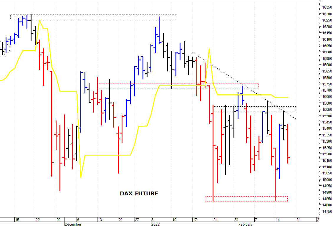 Dax future: resistenza grafica a 15.500 punti