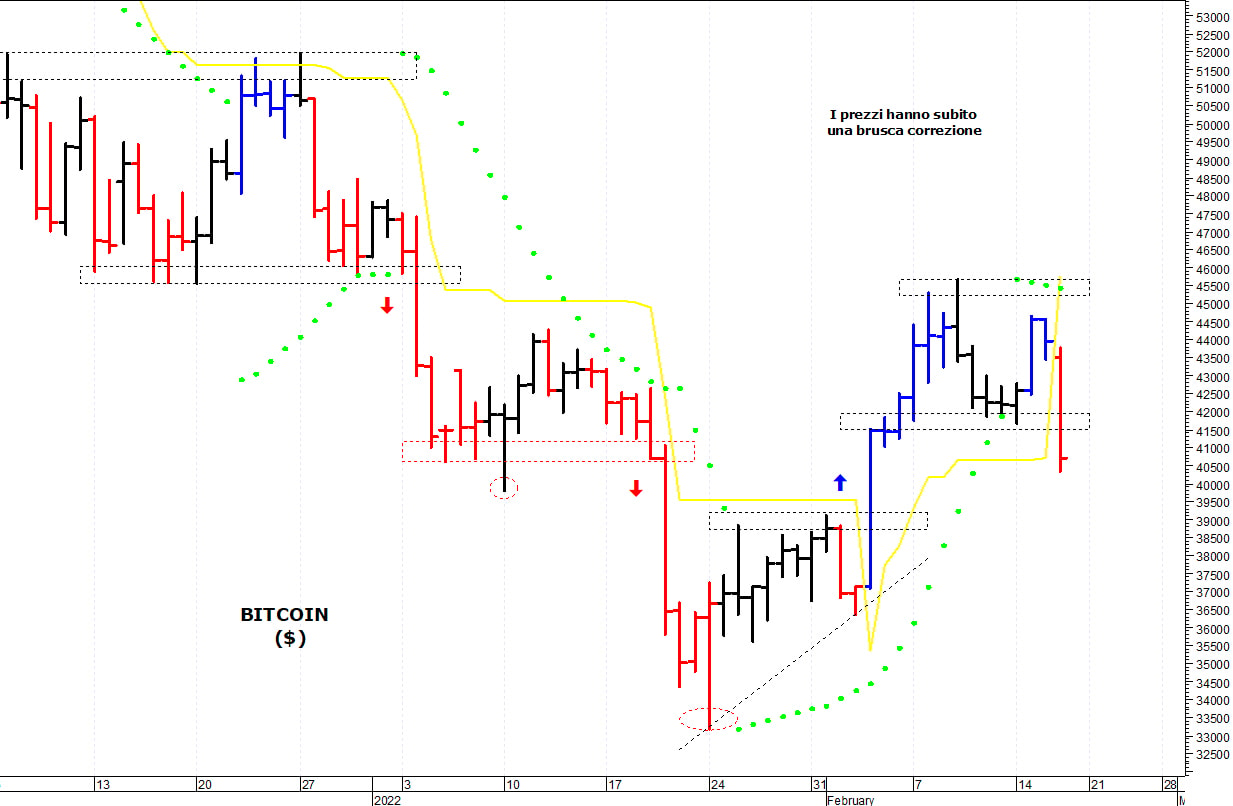 Bitcoin ($): i prezzi ritracciano verso i supporti