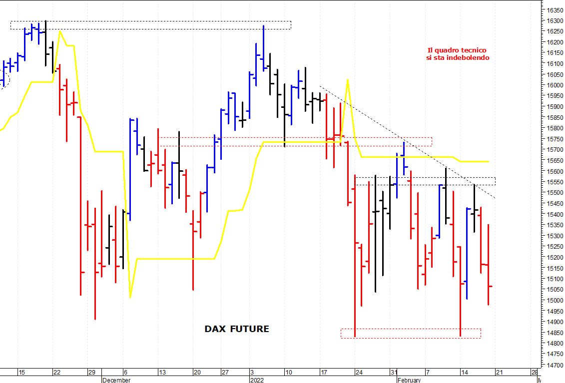 Dax future: in discesa verso i supporti