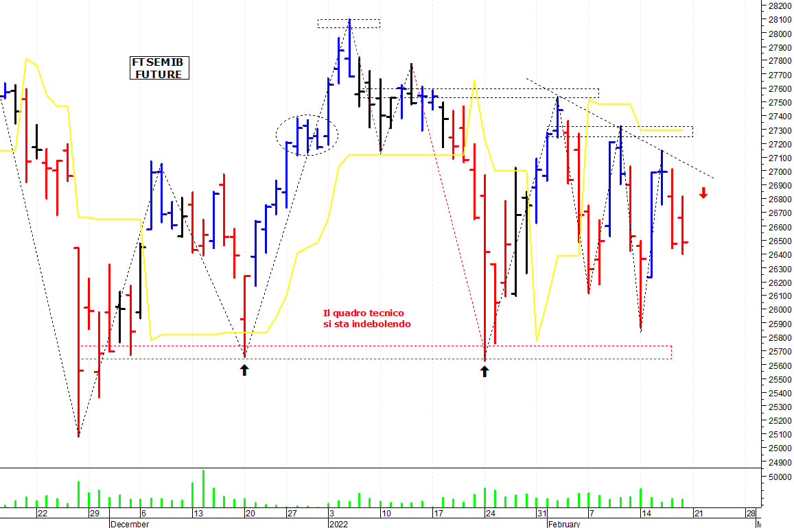 Ftse Mib future: spunti operativi per lunedì 21 febbraio