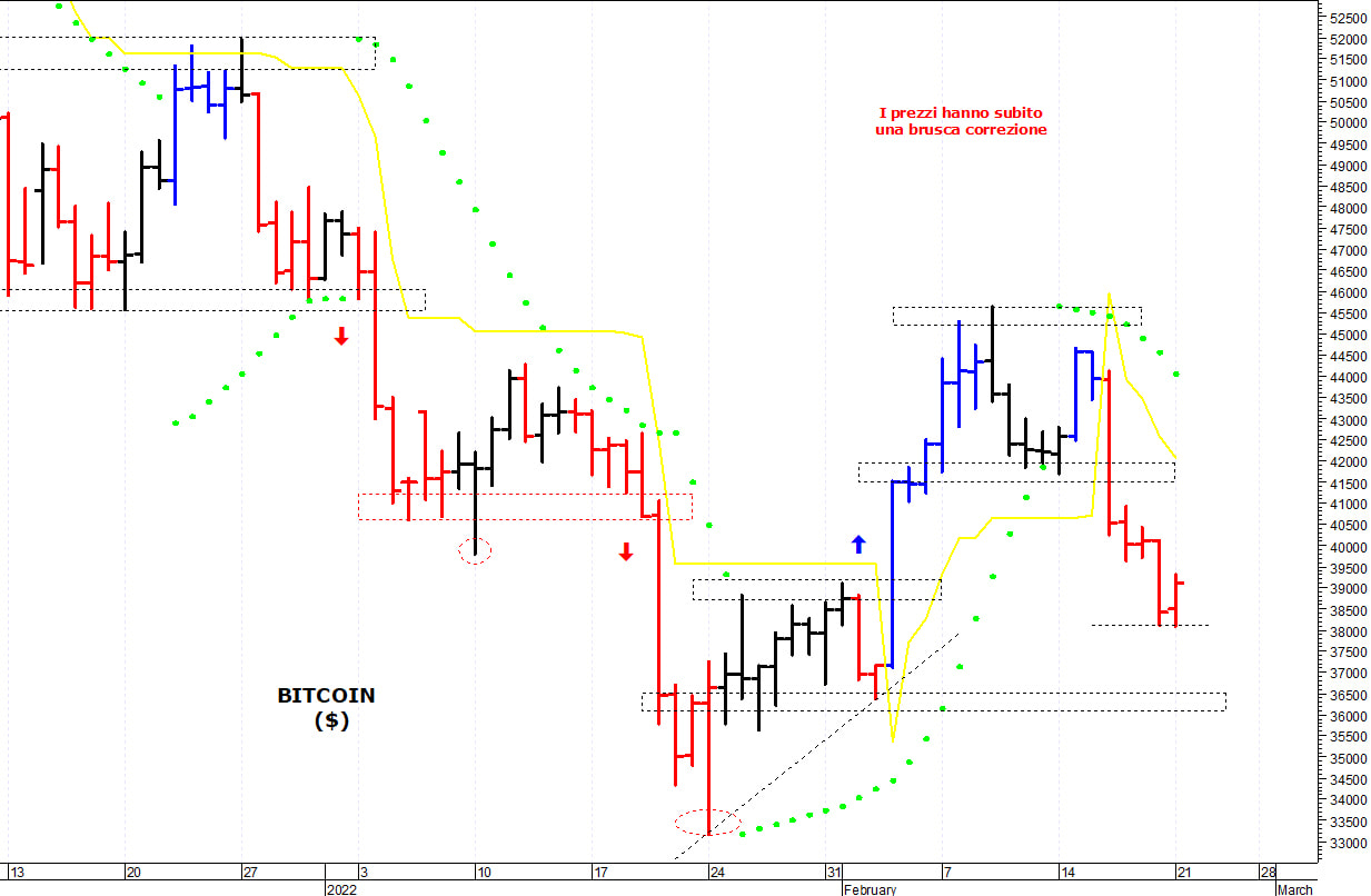 Bitcoin ($): supporto di breve termine a quota 38.000$