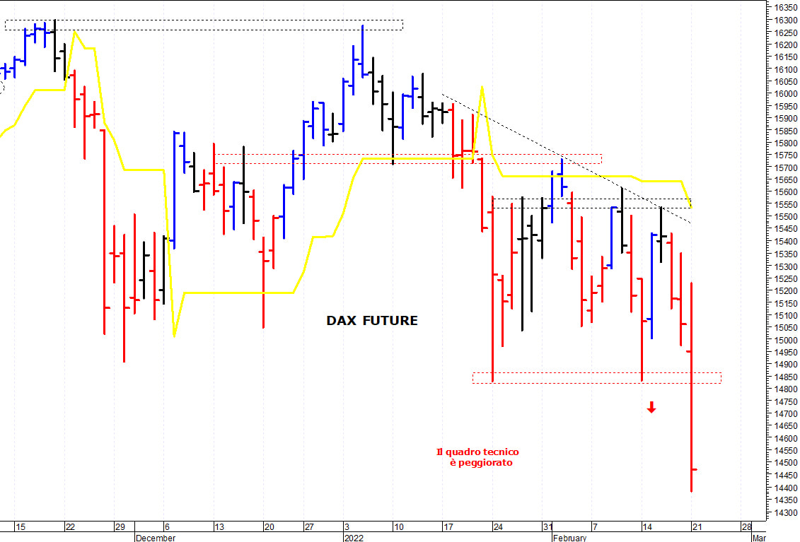 Dax future: una brusca ondata ribassista