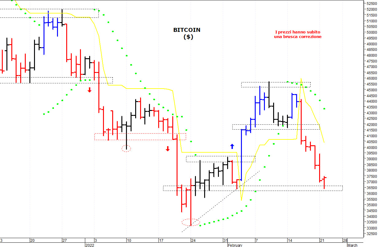 Bitcoin ($): supporto in area 36.500-36.000$
