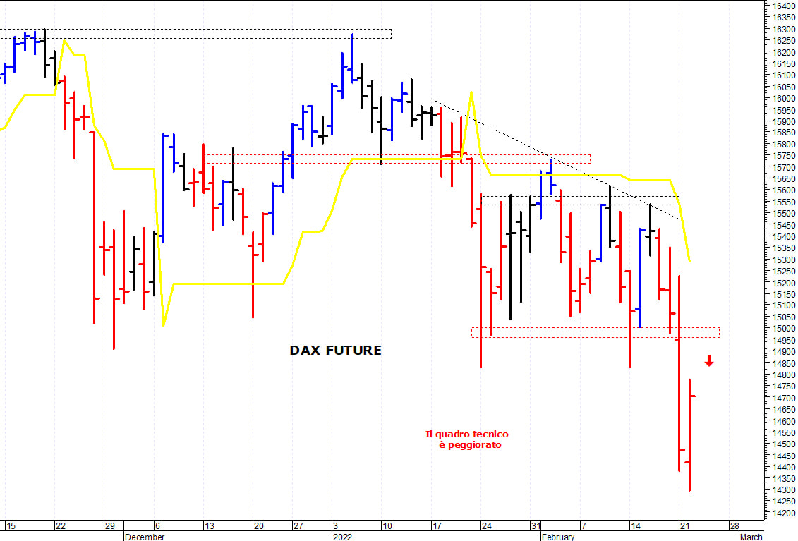 Dax future: minimo intraday a 14.300 punti