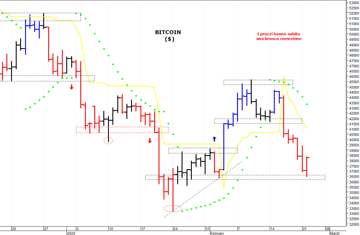Bitcoin ($): i prezzi provano un rimbalzo tecnico