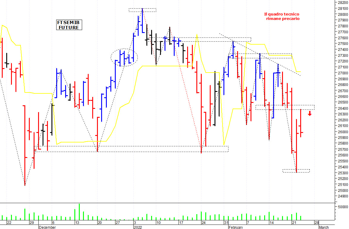 Ftse Mib future: spunti operativi per giovedì 24 febbraio