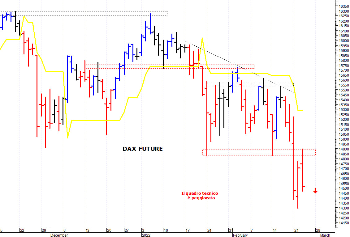 Dax future: la tendenza rimane ribassista