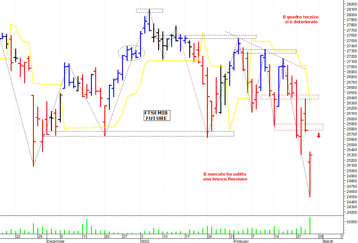 Ftse Mib future: spunti operativi per venerdì 25 febbraio