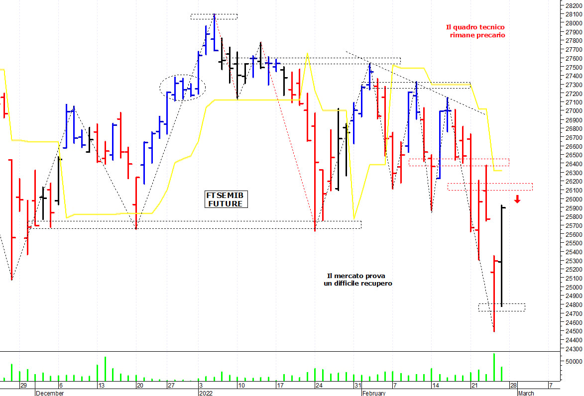Ftse Mib future: spunti operativi per lunedì 28 febbraio