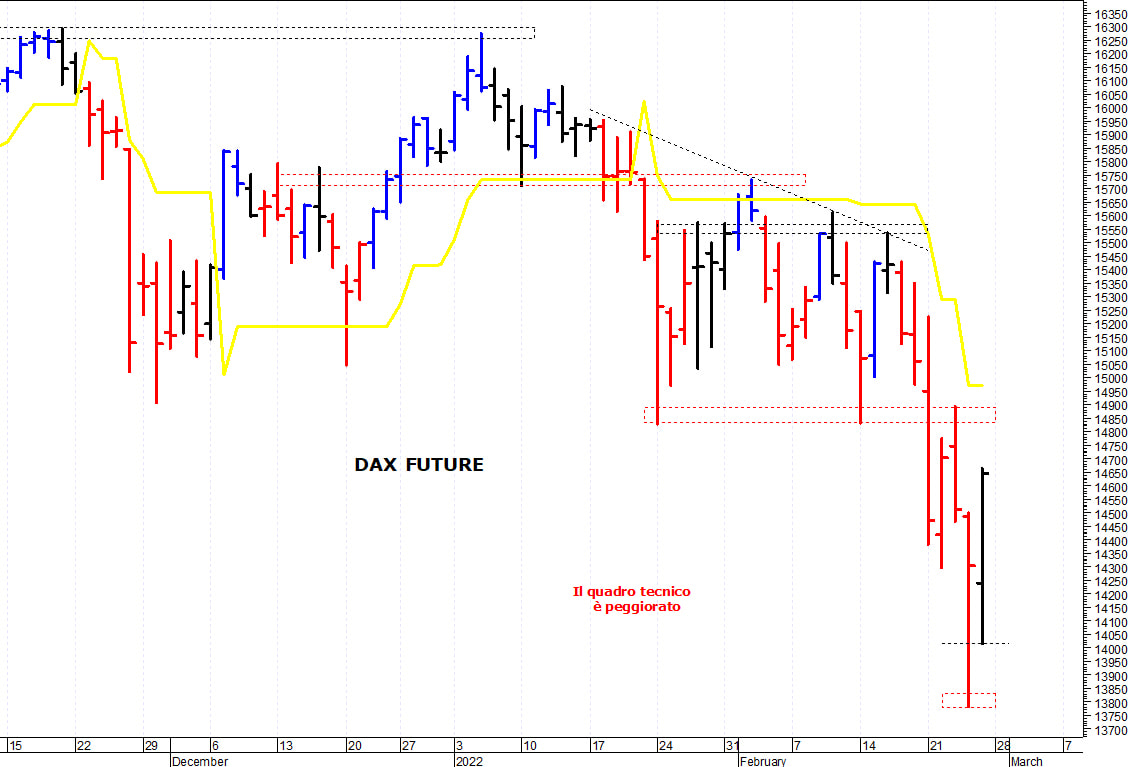Dax future: il trend rimane ribassista