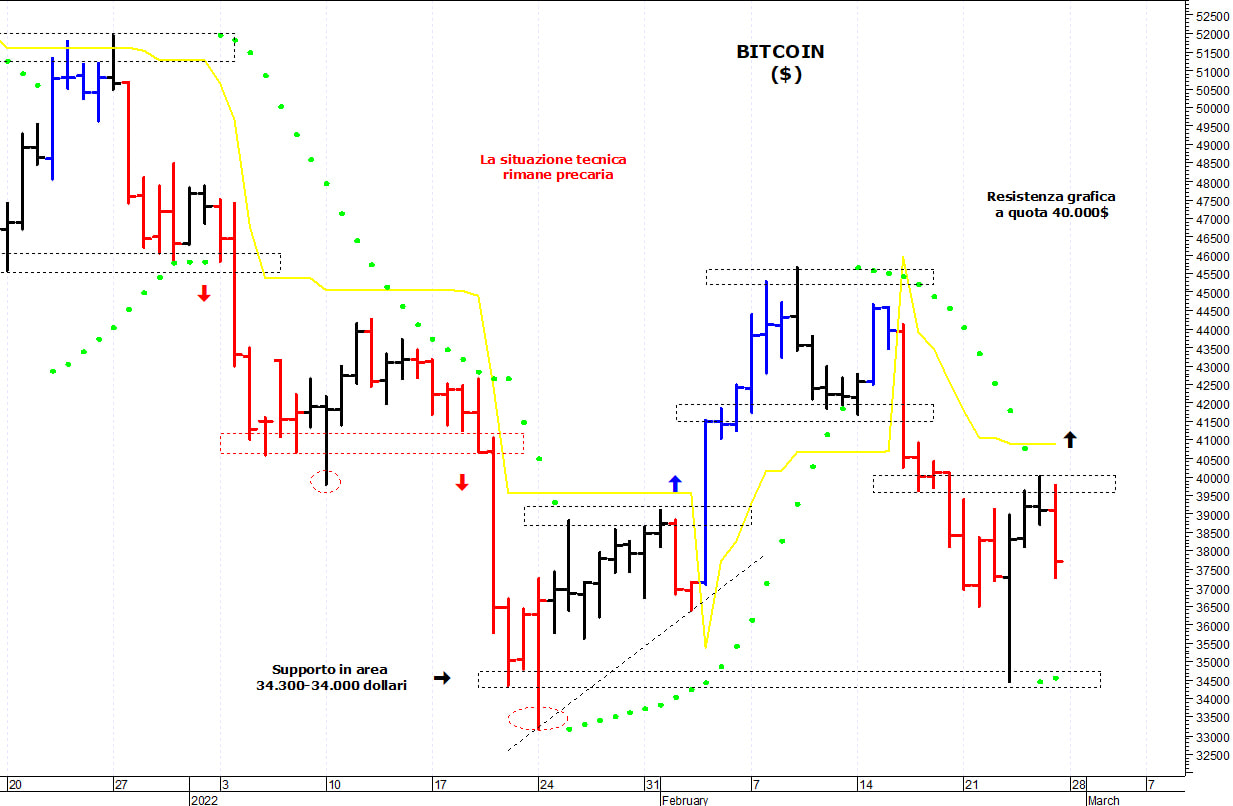 Bitcoin ($): resistenza grafica a quota 40.000$