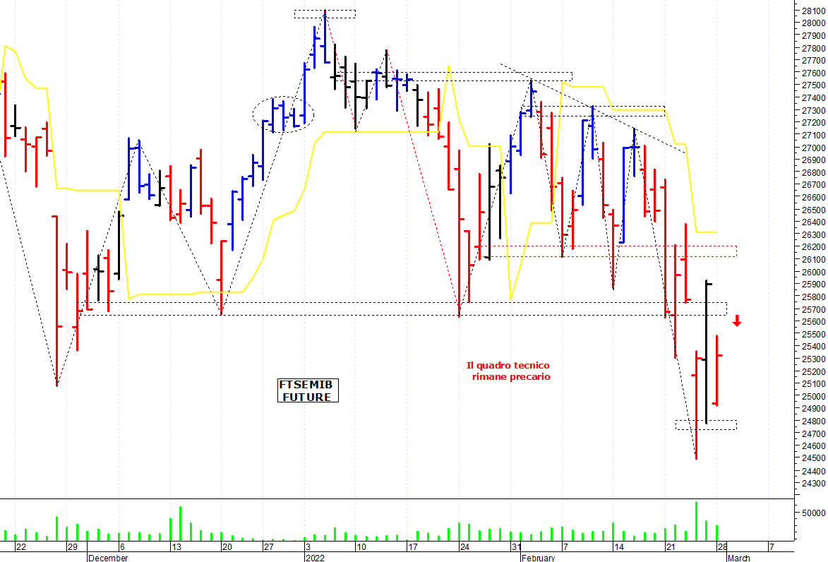 Ftse Mib future: spunti operativi per martedì 1 marzo