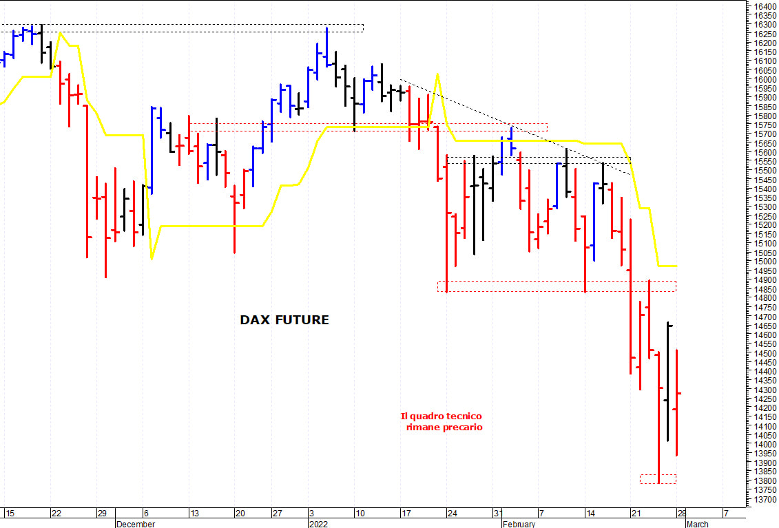 Dax future: nuovo test dei supporti