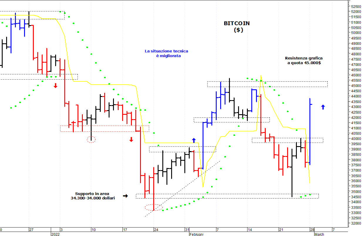 Bitcoin ($): un improvviso spunto rialzista