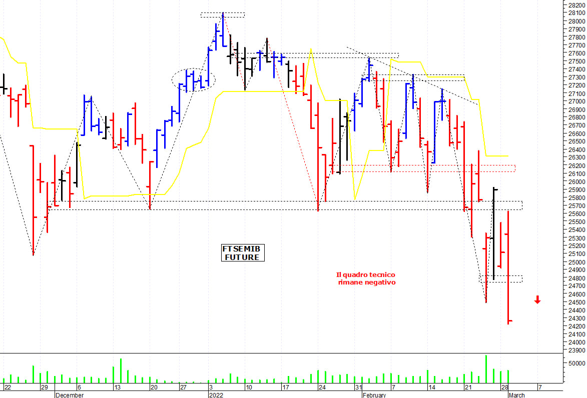 Ftse Mib future: spunti operativi per mercoledì 2 marzo