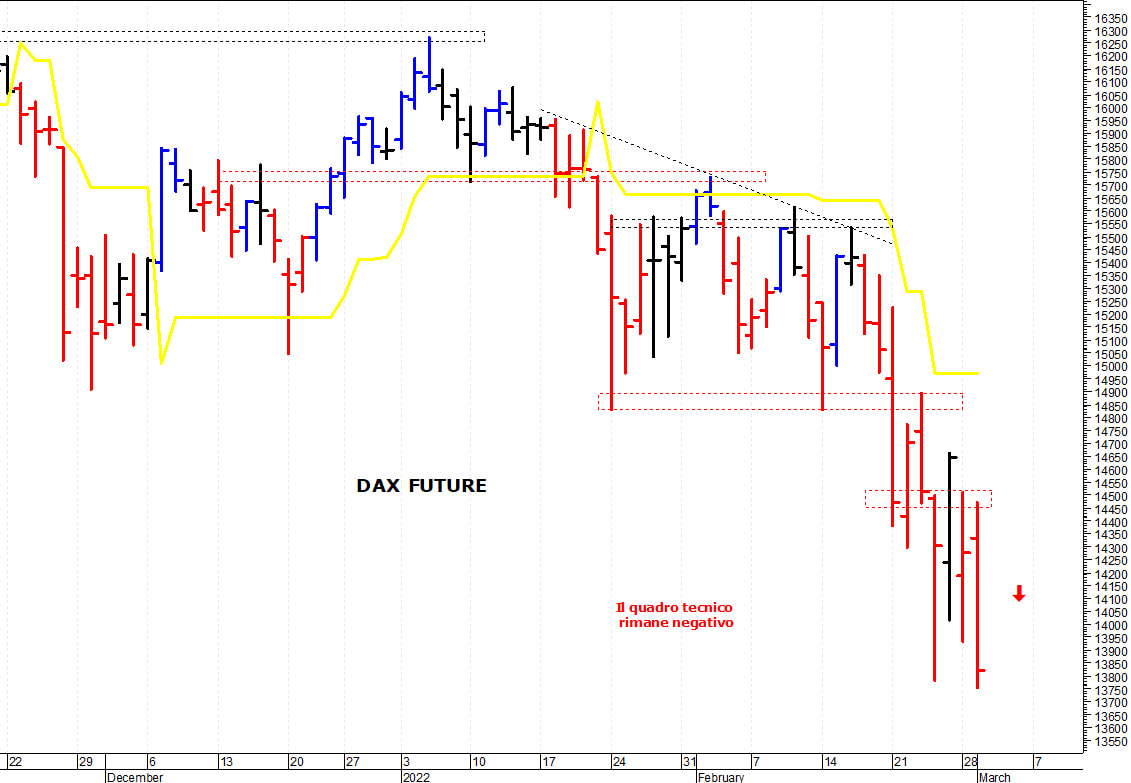 Dax future: il trend primario rimane negativo