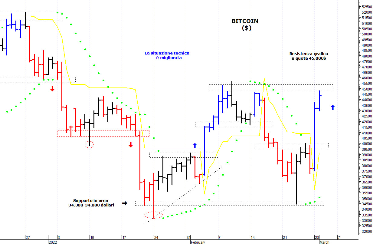 Bitcoin ($): resistenza di breve termine a  quota 45.000$