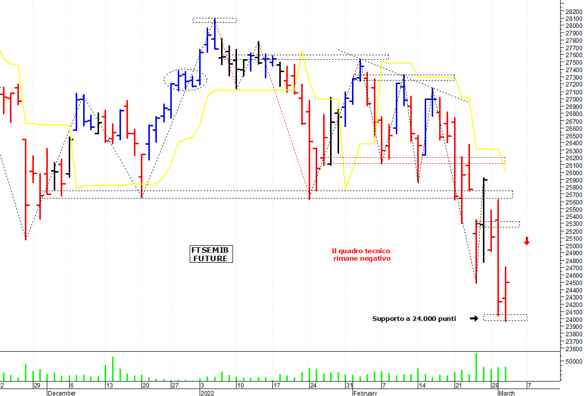 Ftse Mib future: spunti operativi per giovedì 3 marzo