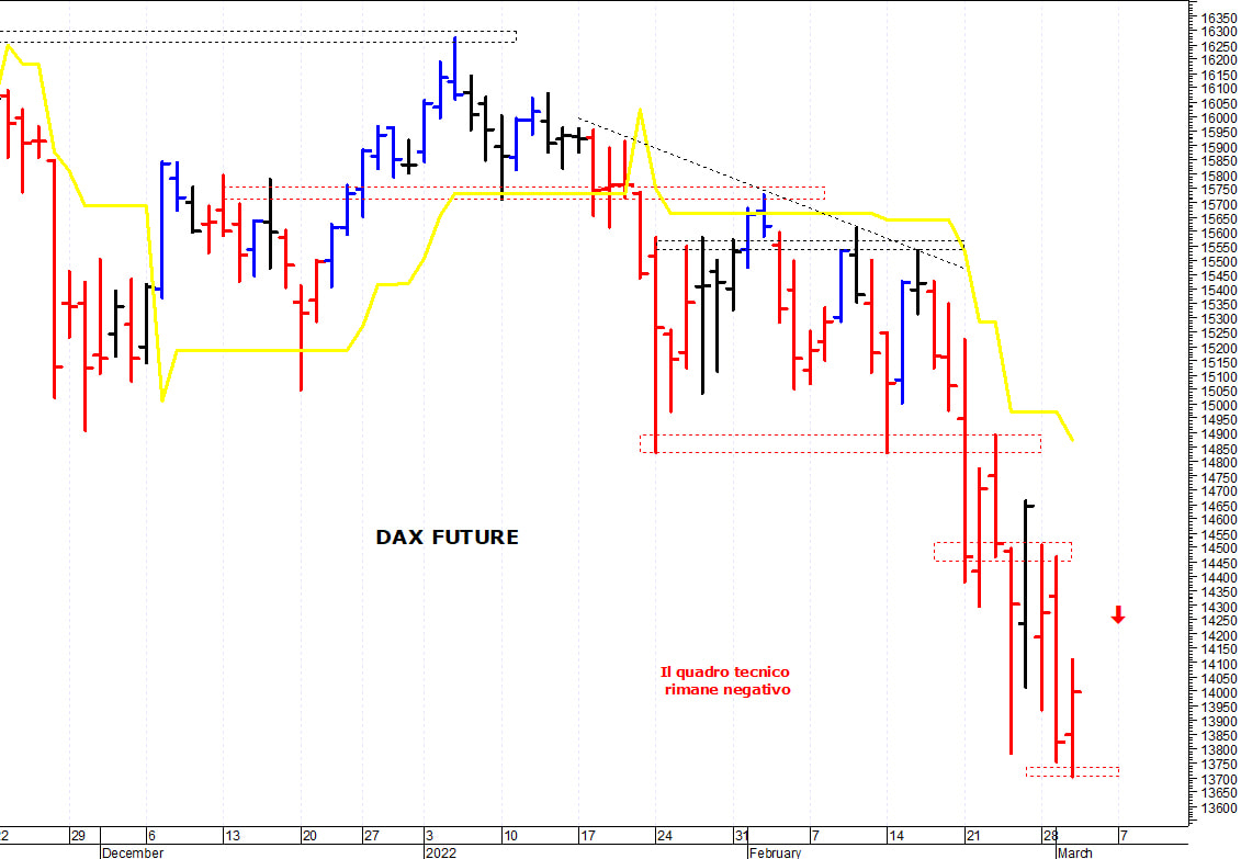 Dax future: supporto grafico a 13.700 punti