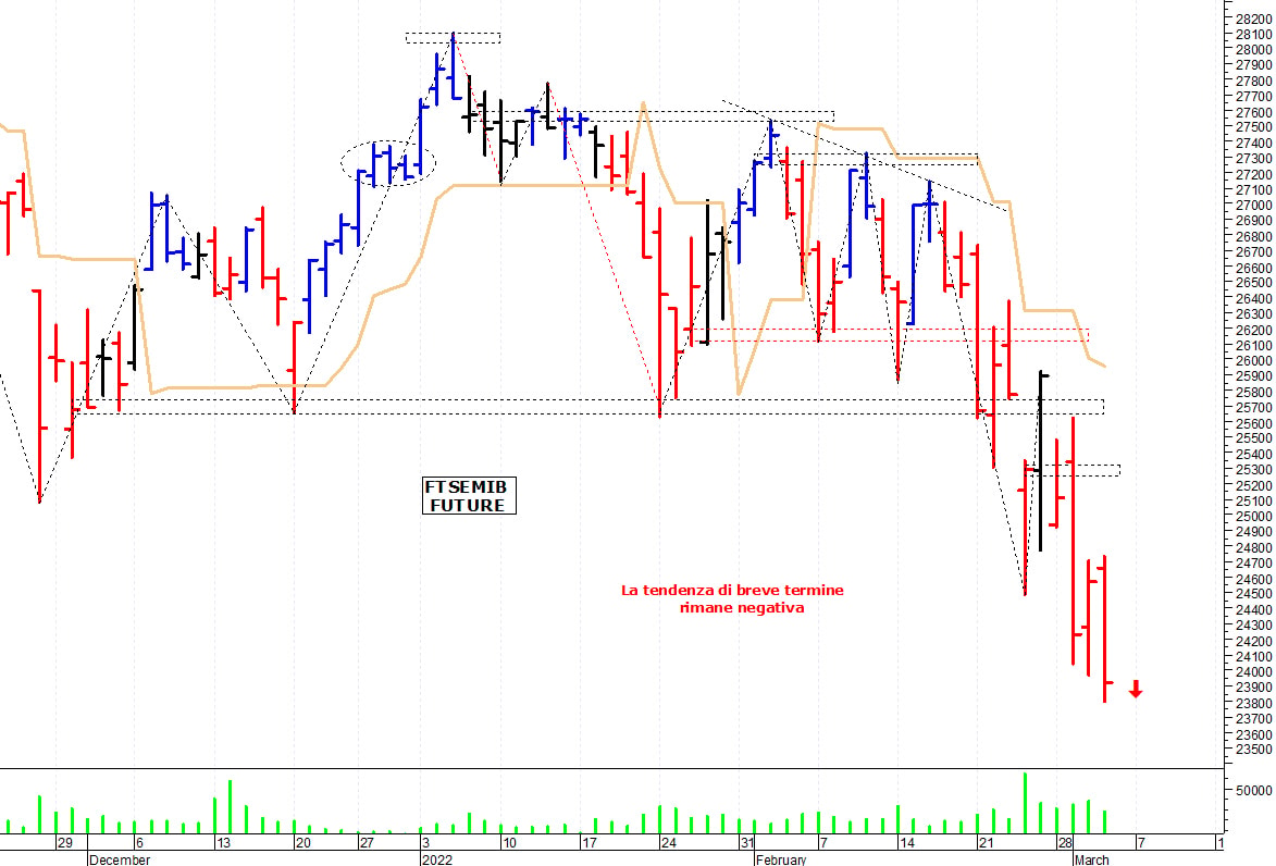 Ftse Mib future: spunti operativi per venerdì 4 marzo
