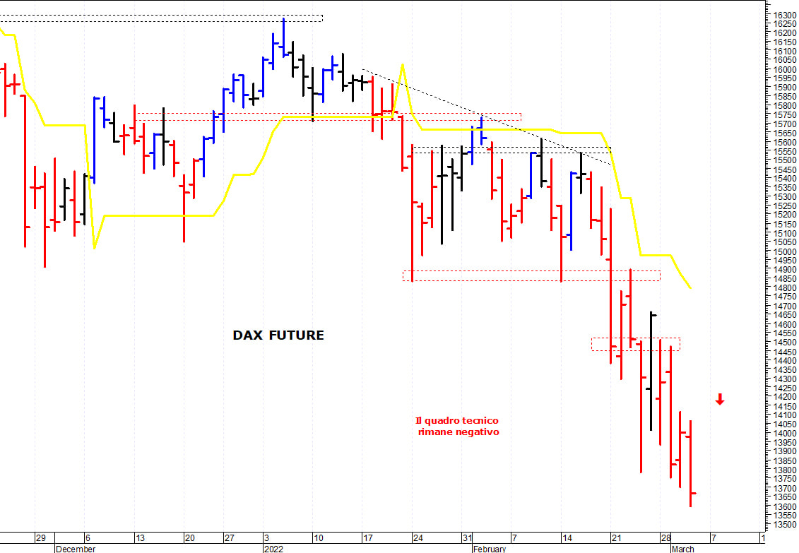 Dax future: la situazione tecnica rimane negativa