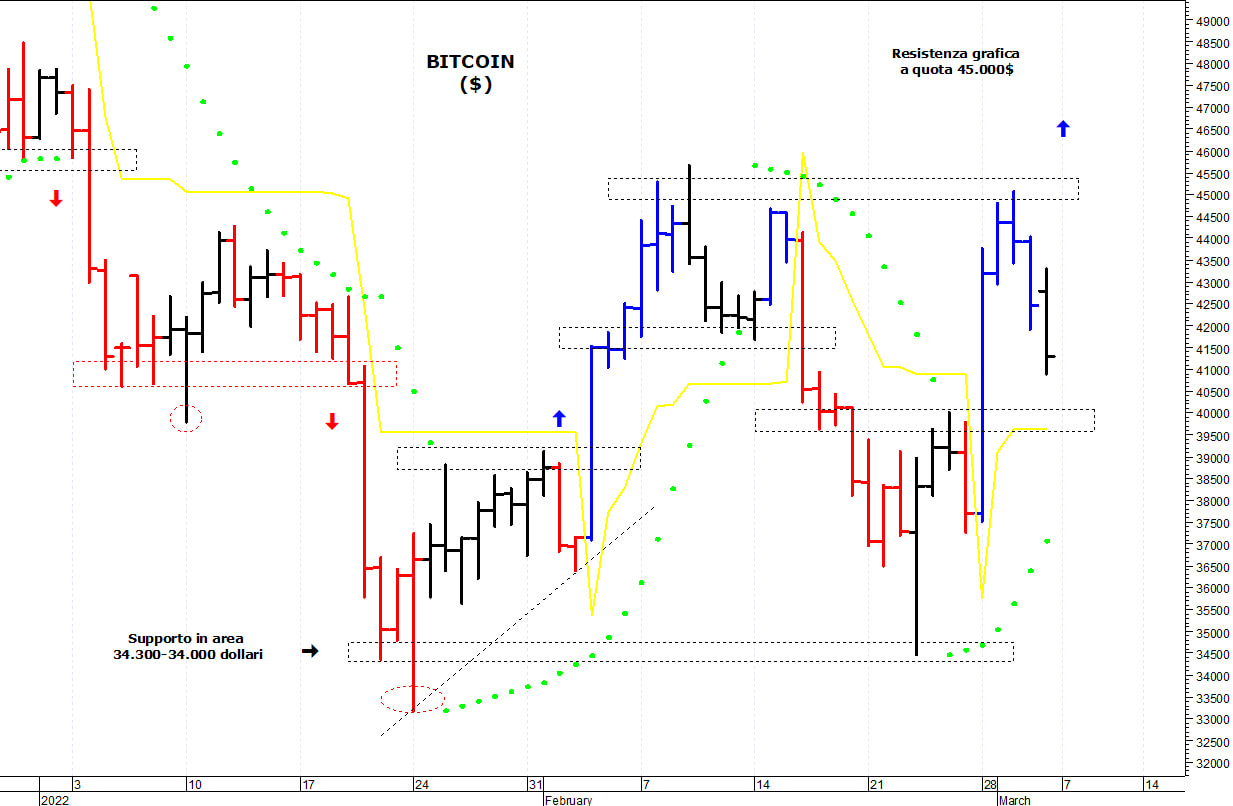 Bitcoin ($): i prezzi battono in ritirata