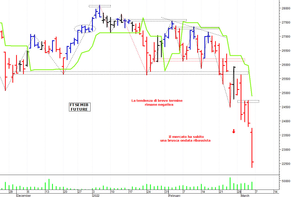 Ftse Mib future: spunti operativi per lunedì 7 marzo