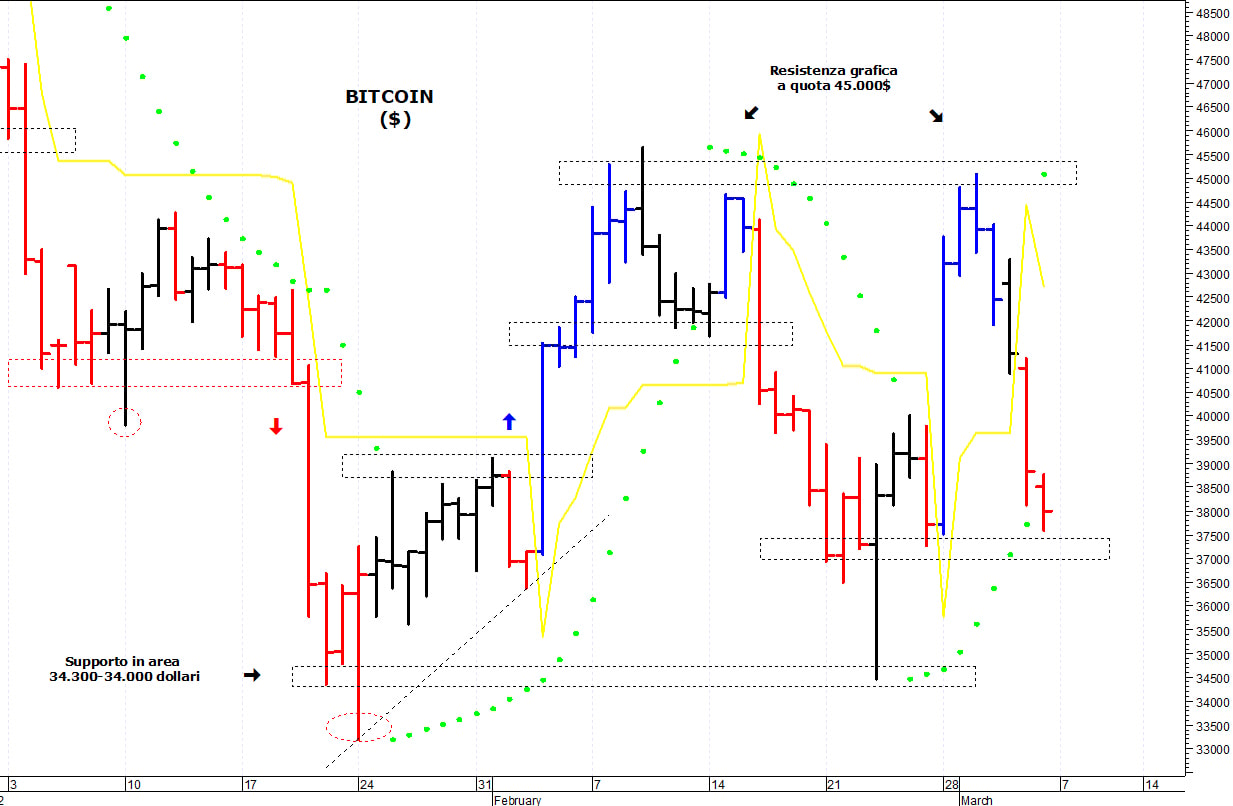 Bitcoin ($): prossimo supporto a quota 37.000$