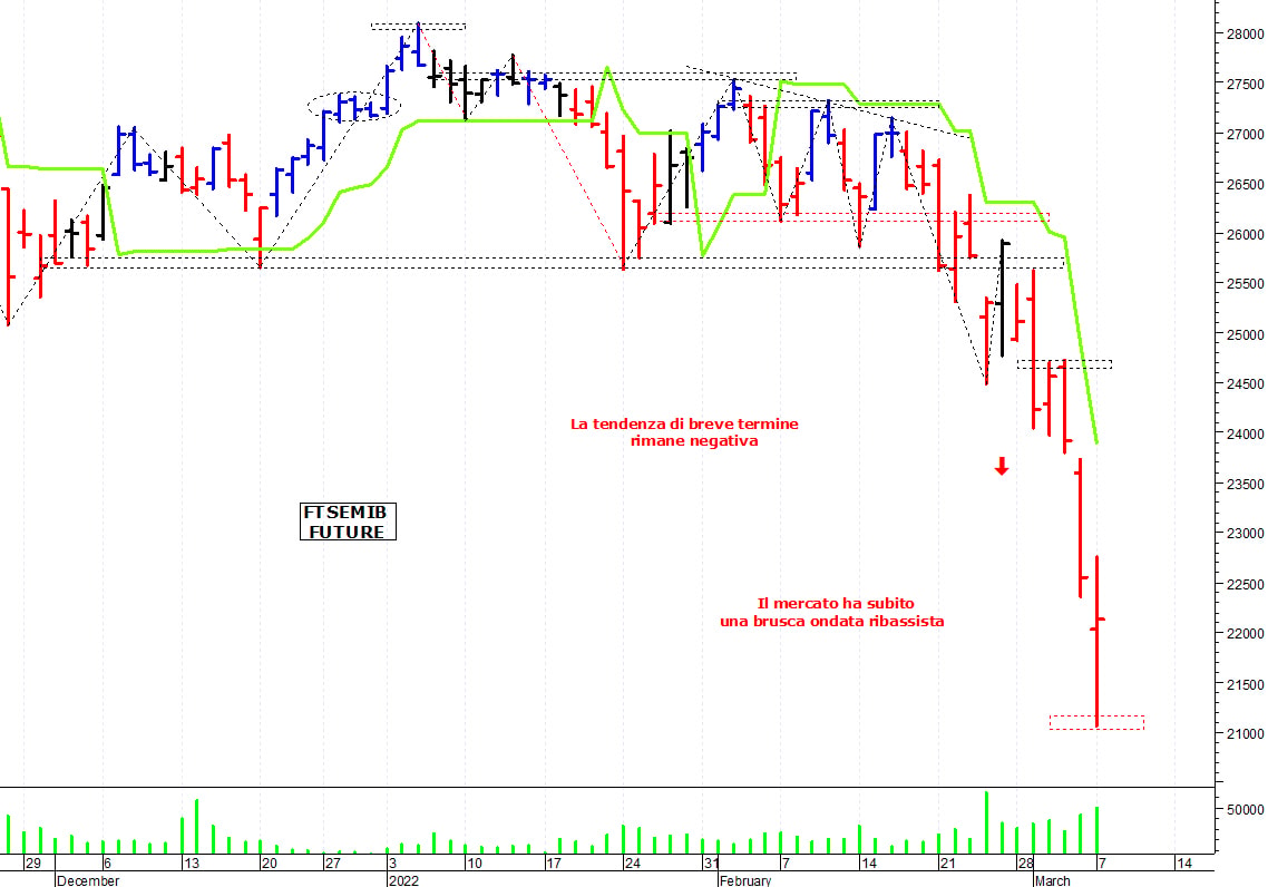 Ftse Mib future: spunti operativi per martedì 8 marzo