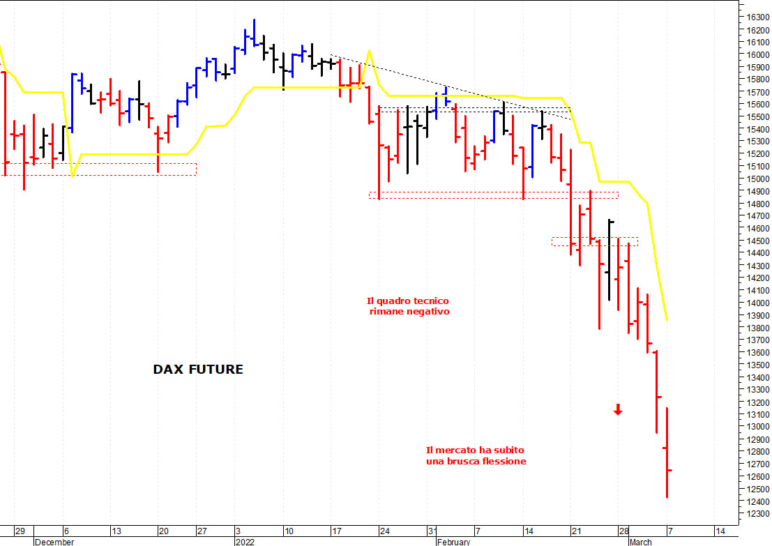 Dax future: minimo intraday a 12.430 punti