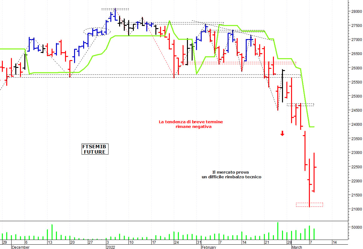 Ftse Mib future: spunti operativi per mercoledì 9 marzo