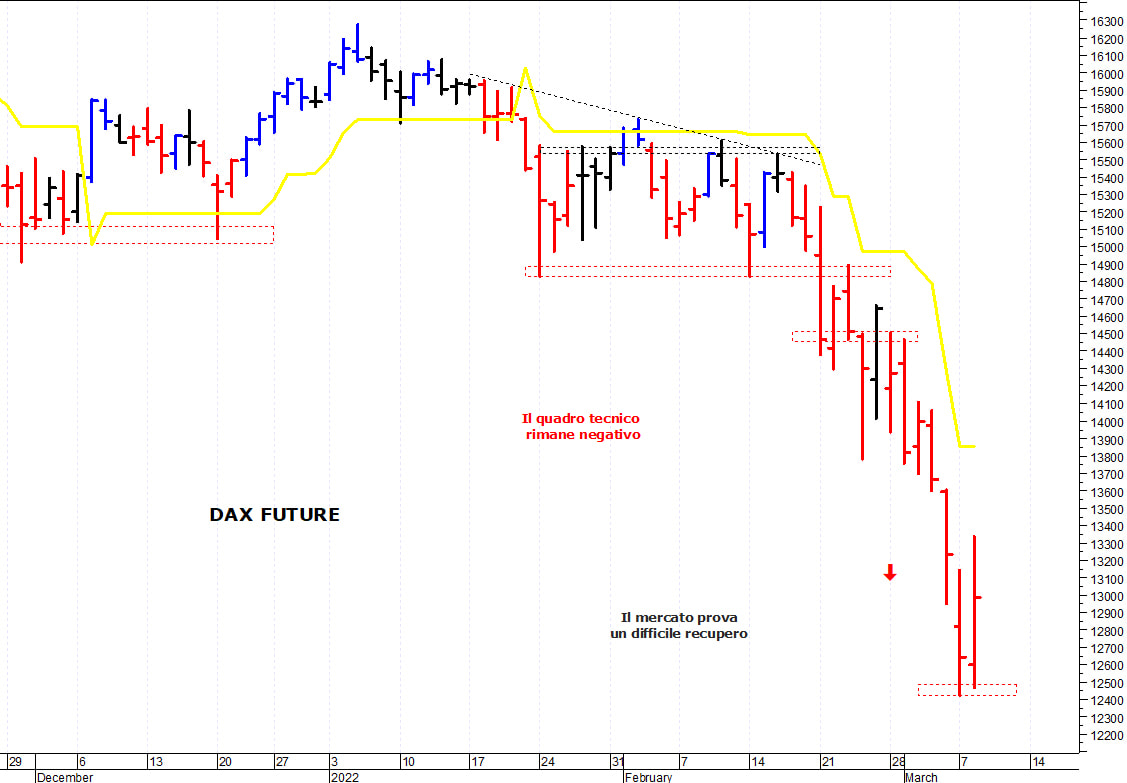 Dax future: i prezzi tentano un rimbalzo tecnico