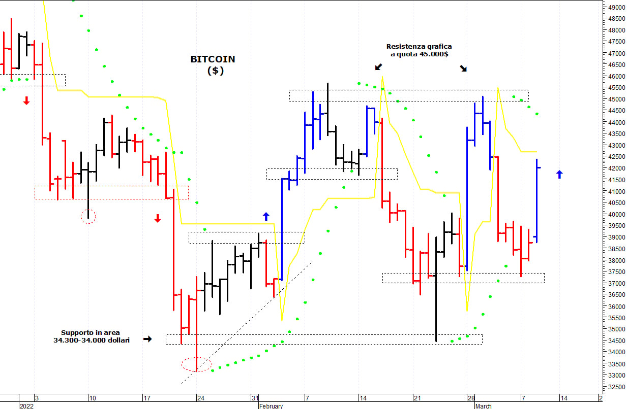 Bitcoin ($): i prezzi rimbalzano con decisione