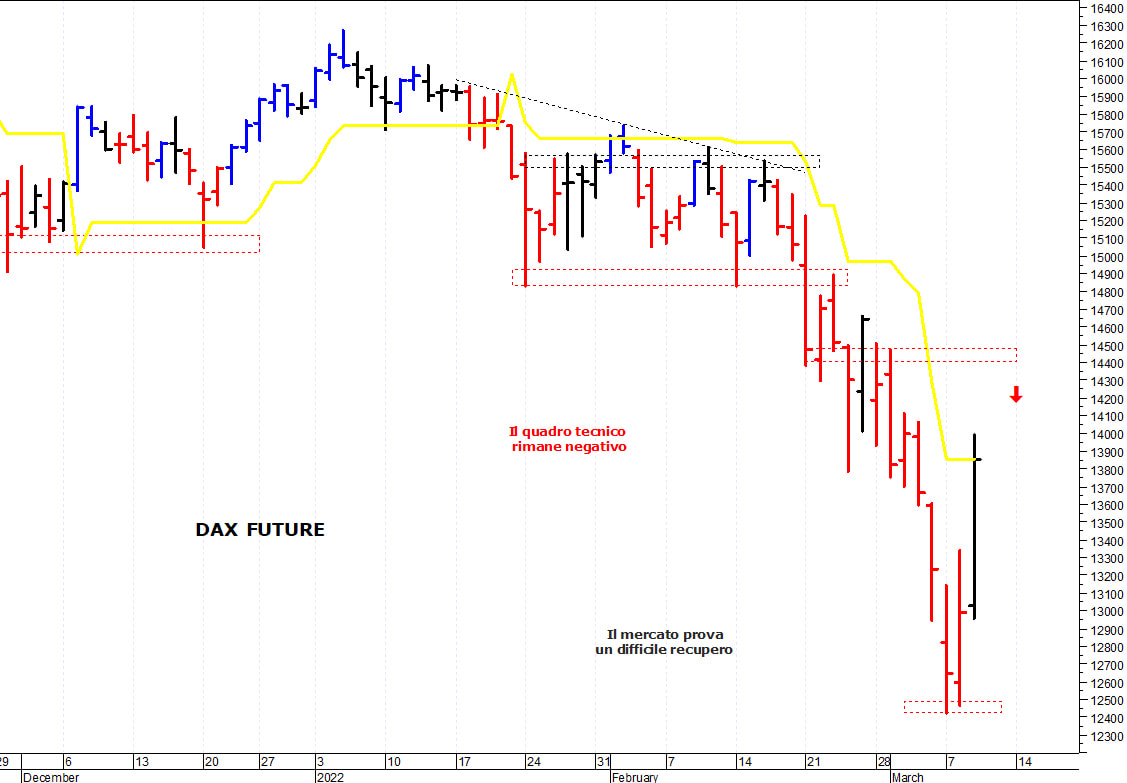 Dax future: i prezzi rimbalzano con decisione