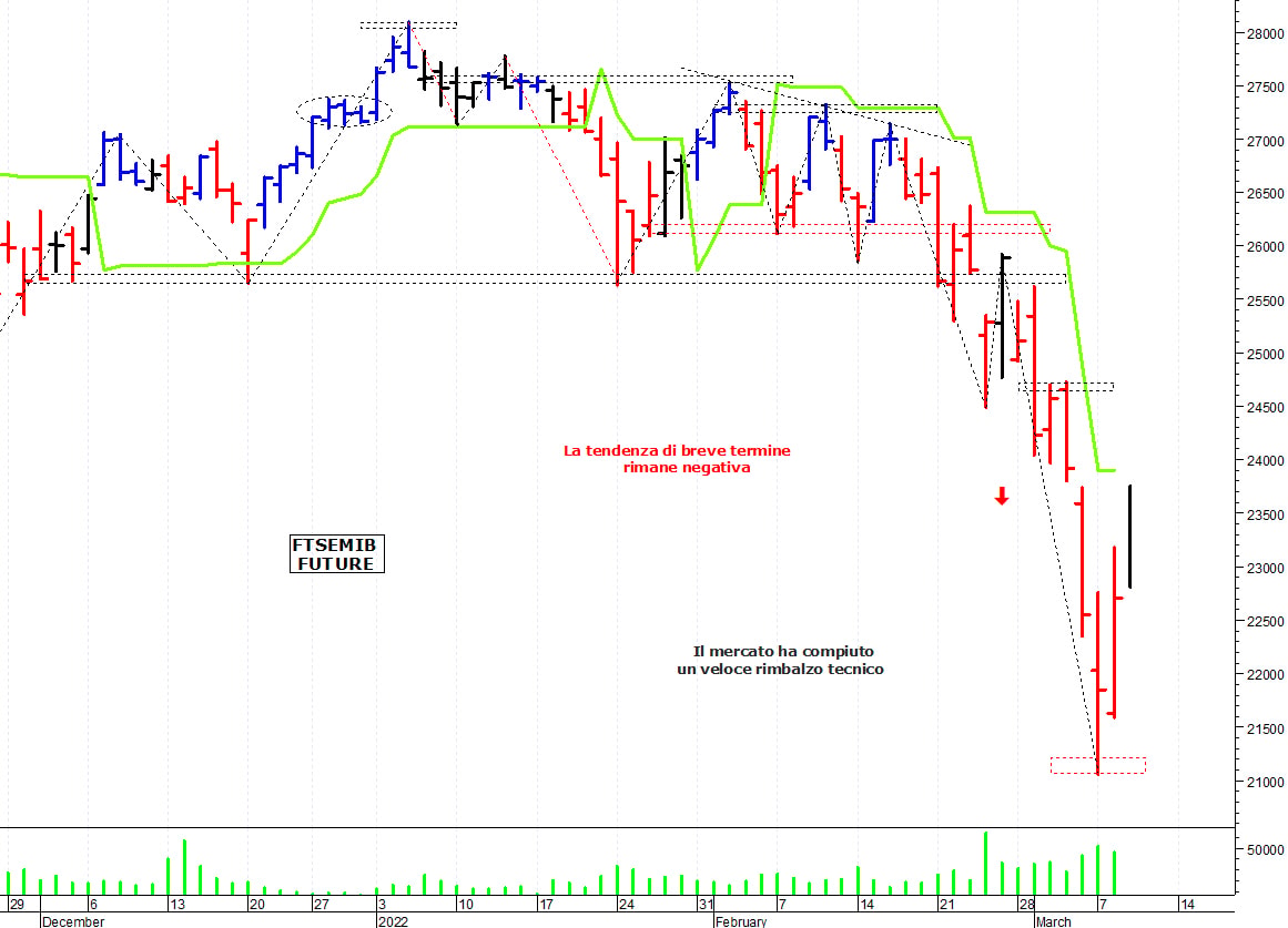 Ftse Mib future: spunti operativi per giovedì 10 marzo